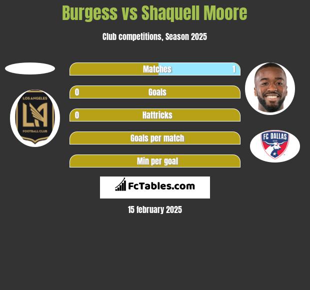 Burgess vs Shaquell Moore h2h player stats