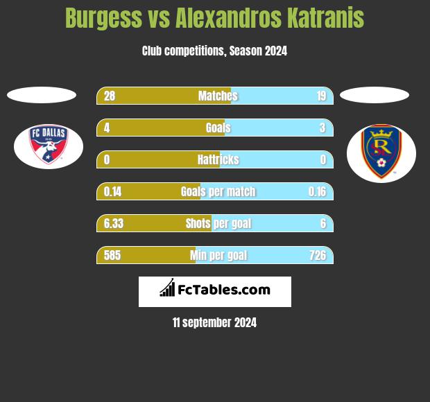 Burgess vs Alexandros Katranis h2h player stats