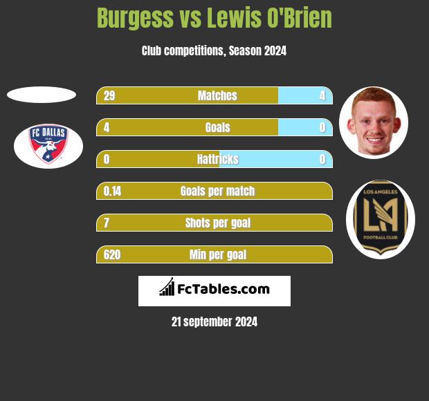 Burgess vs Lewis O'Brien h2h player stats