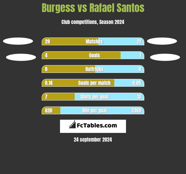 Burgess vs Rafael Santos h2h player stats