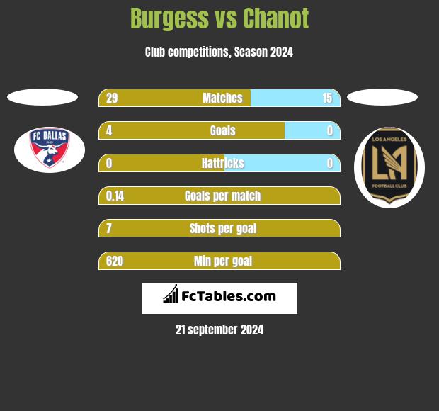 Burgess vs Chanot h2h player stats