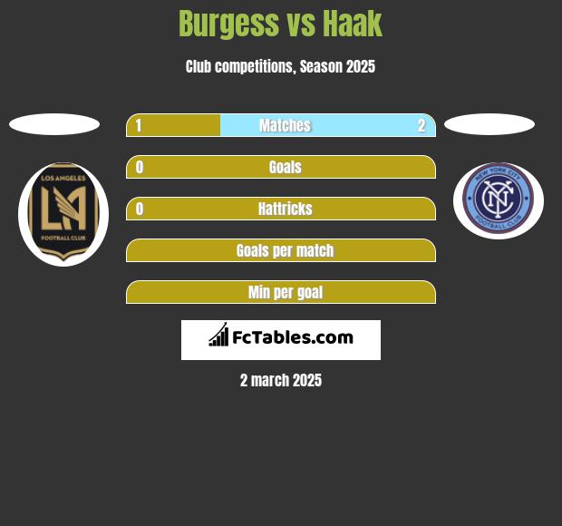 Burgess vs Haak h2h player stats