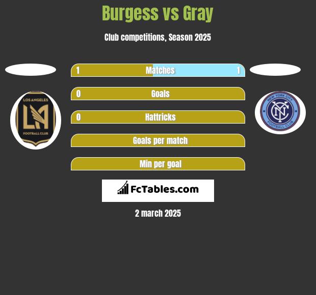 Burgess vs Gray h2h player stats