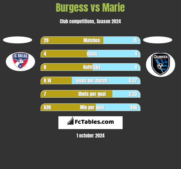 Burgess vs Marie h2h player stats