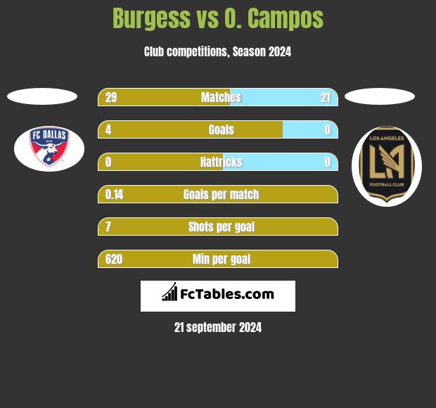 Burgess vs O. Campos h2h player stats