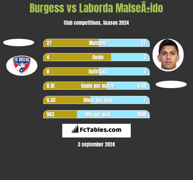 Burgess vs Laborda MalseÃ±ido h2h player stats