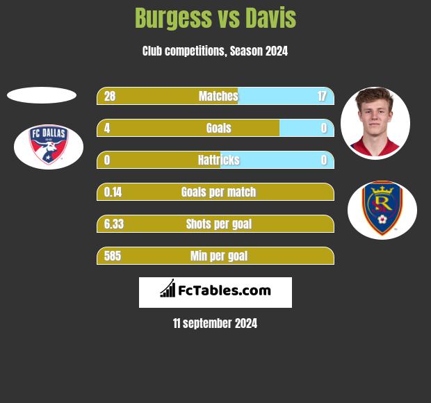 Burgess vs Davis h2h player stats