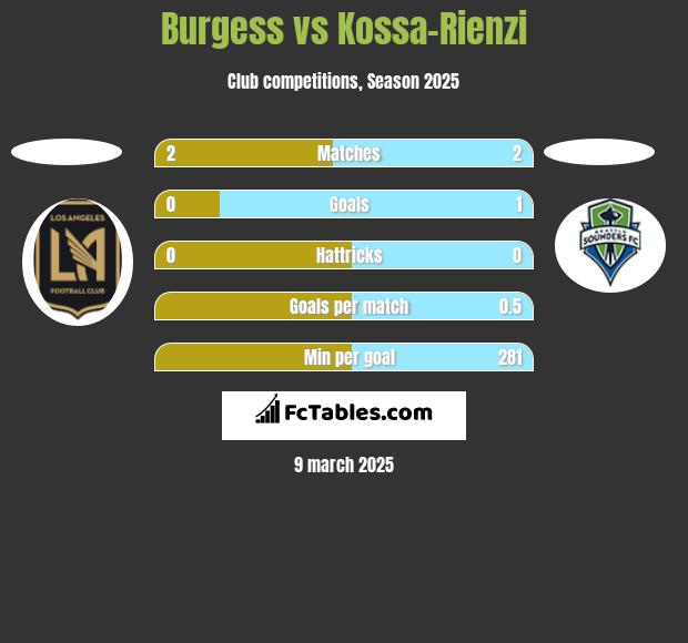 Burgess vs Kossa-Rienzi h2h player stats