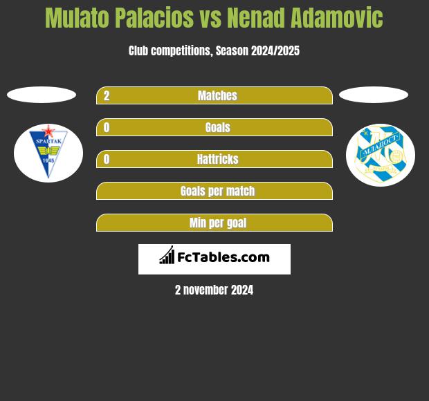 Mulato Palacios vs Nenad Adamovic h2h player stats