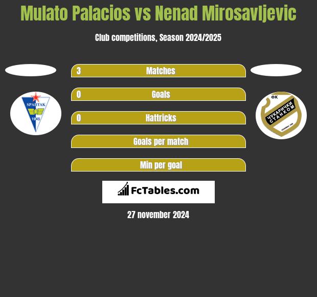 Mulato Palacios vs Nenad Mirosavljevic h2h player stats