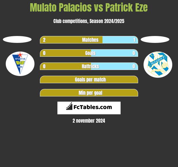 Mulato Palacios vs Patrick Eze h2h player stats