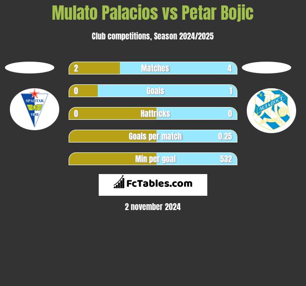 Mulato Palacios vs Petar Bojic h2h player stats