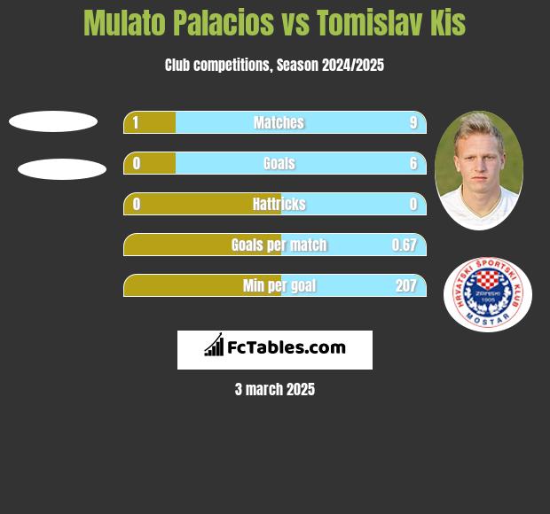 Mulato Palacios vs Tomislav Kis h2h player stats