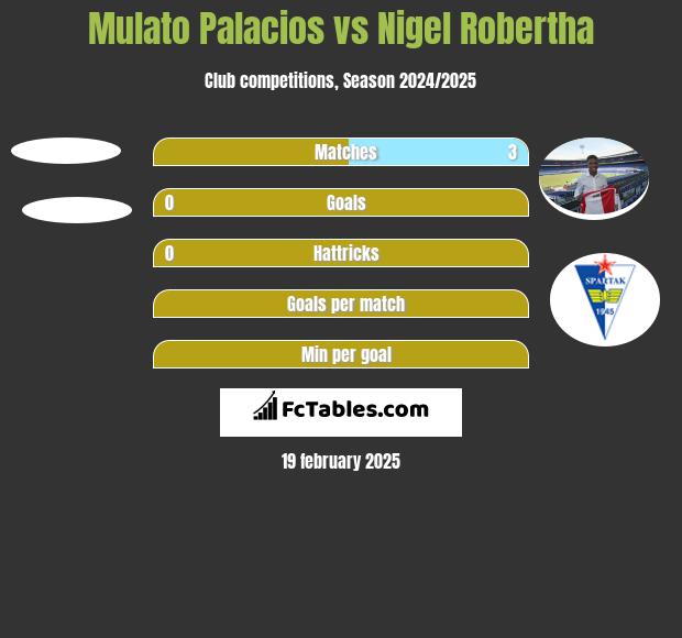 Mulato Palacios vs Nigel Robertha h2h player stats