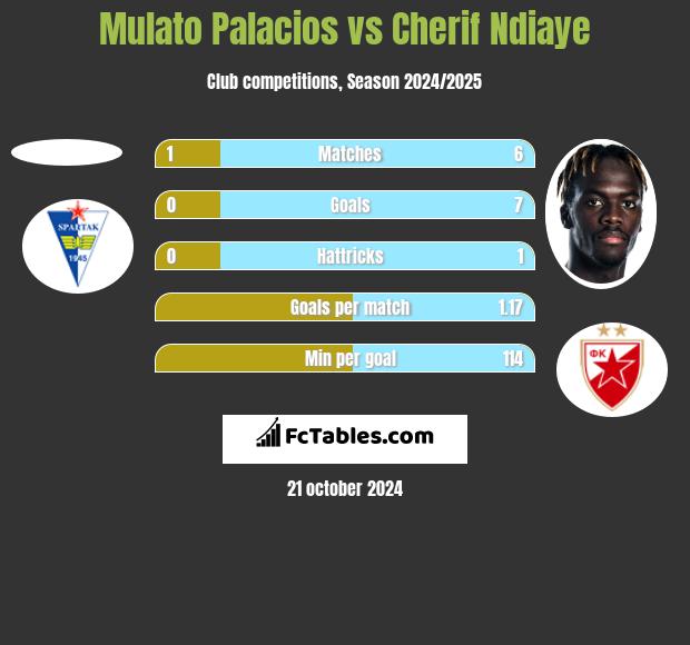 Mulato Palacios vs Cherif Ndiaye h2h player stats