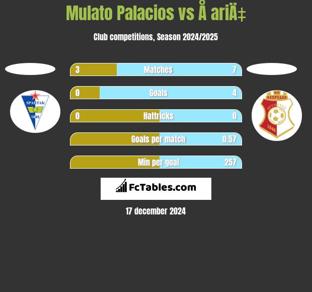 Mulato Palacios vs Å ariÄ‡ h2h player stats