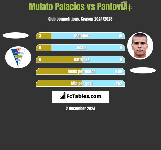 Mulato Palacios vs PantoviÄ‡ h2h player stats