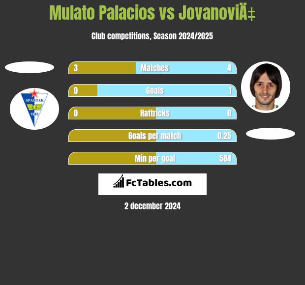 Mulato Palacios vs JovanoviÄ‡ h2h player stats