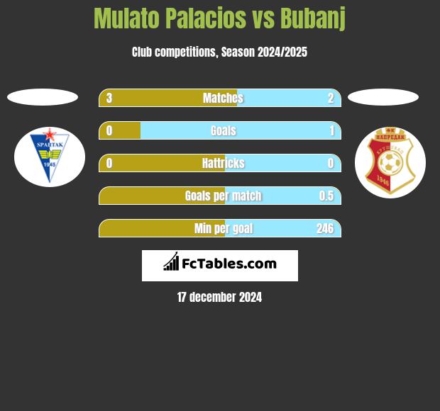 Mulato Palacios vs Bubanj h2h player stats