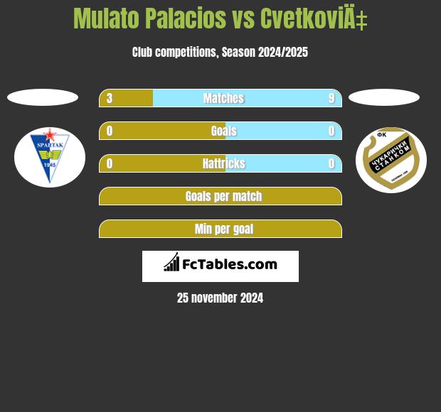 Mulato Palacios vs CvetkoviÄ‡ h2h player stats