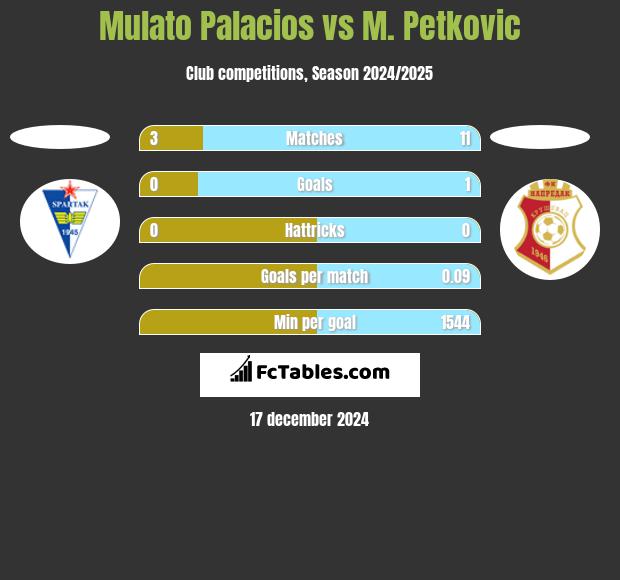 Mulato Palacios vs M. Petkovic h2h player stats