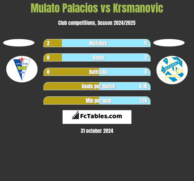 Mulato Palacios vs Krsmanovic h2h player stats