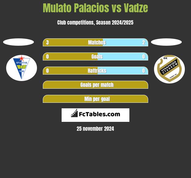 Mulato Palacios vs Vadze h2h player stats