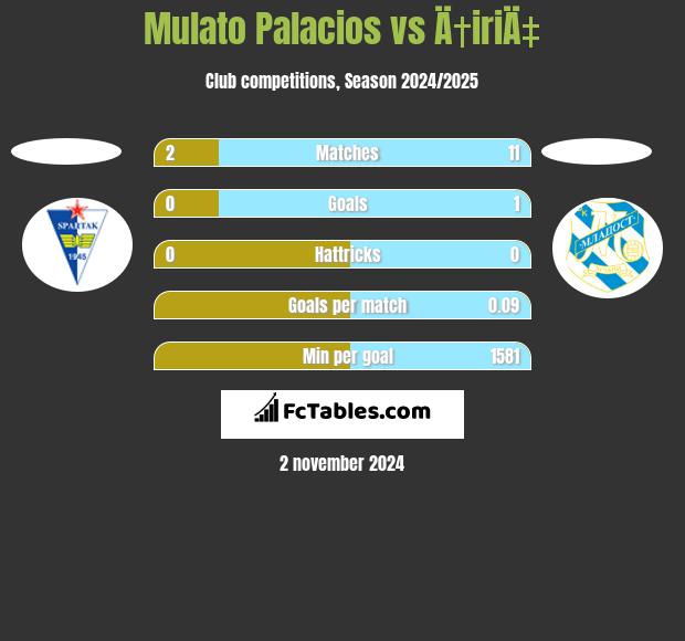 Mulato Palacios vs Ä†iriÄ‡ h2h player stats