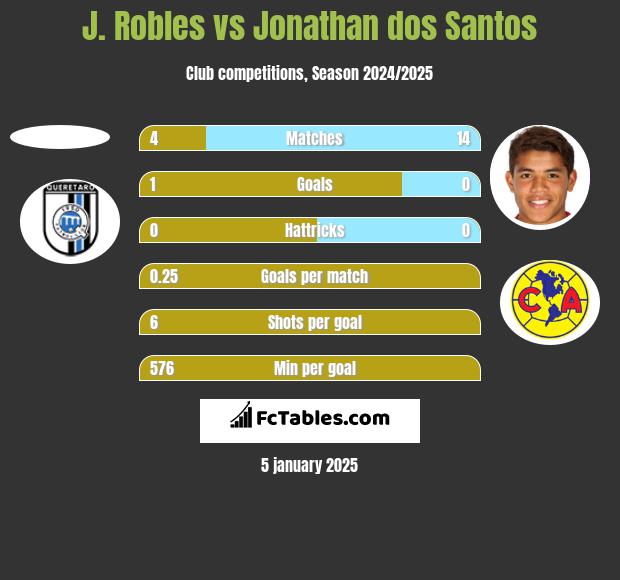 J. Robles vs Jonathan dos Santos h2h player stats