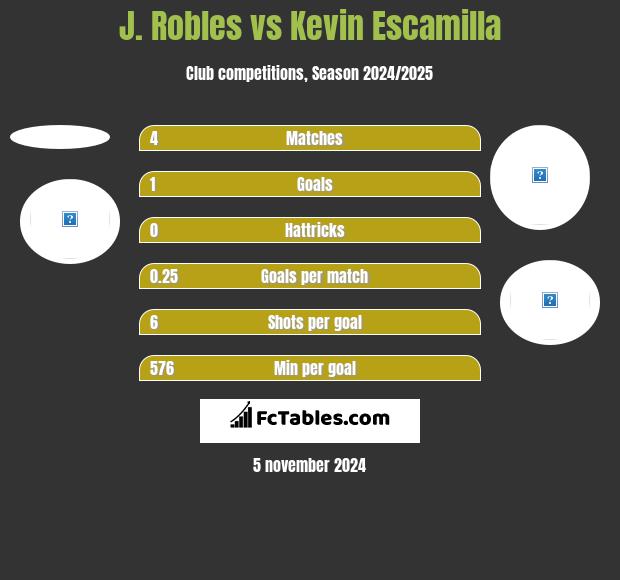 J. Robles vs Kevin Escamilla h2h player stats