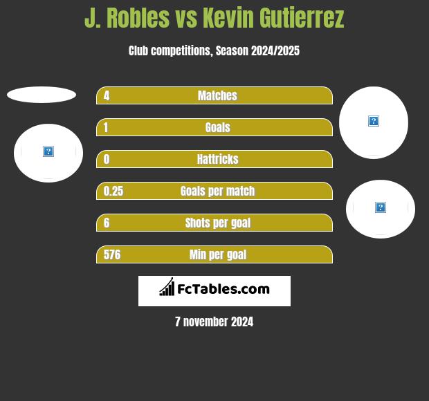 J. Robles vs Kevin Gutierrez h2h player stats