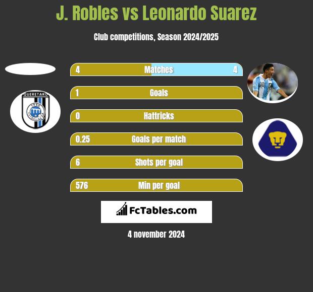 J. Robles vs Leonardo Suarez h2h player stats