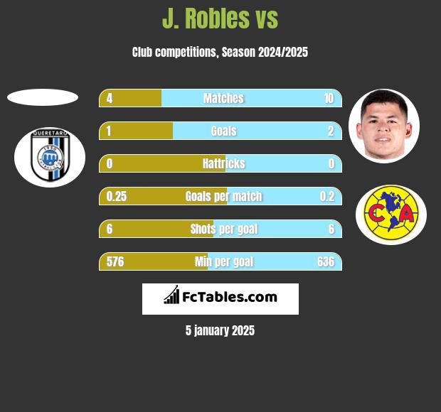 J. Robles vs  h2h player stats