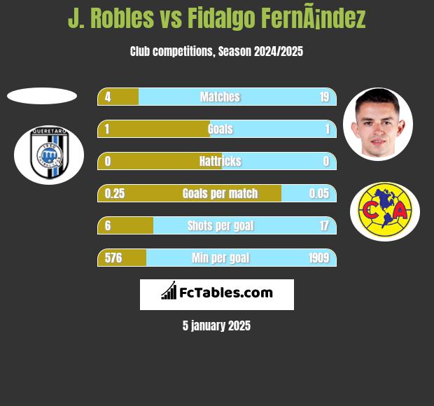 J. Robles vs Fidalgo FernÃ¡ndez h2h player stats