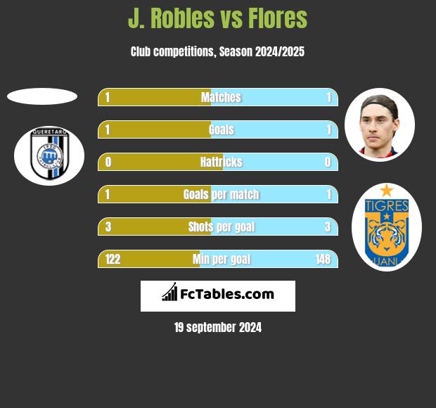 J. Robles vs Flores h2h player stats