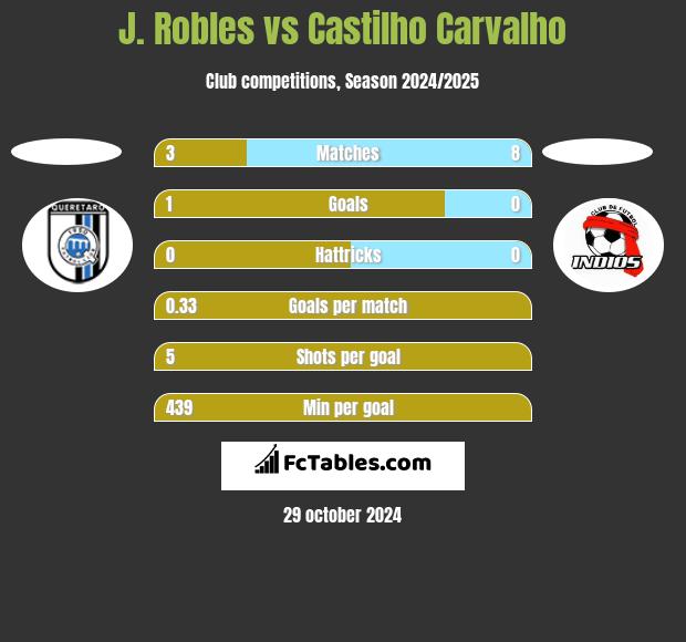 J. Robles vs Castilho Carvalho h2h player stats