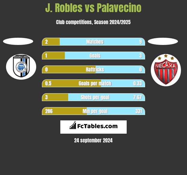 J. Robles vs Palavecino h2h player stats