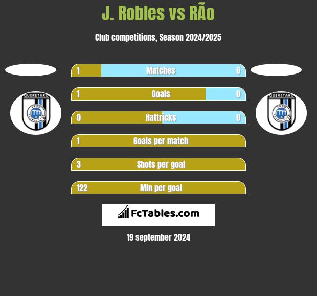 J. Robles vs RÃ­o h2h player stats