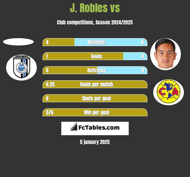 J. Robles vs  h2h player stats