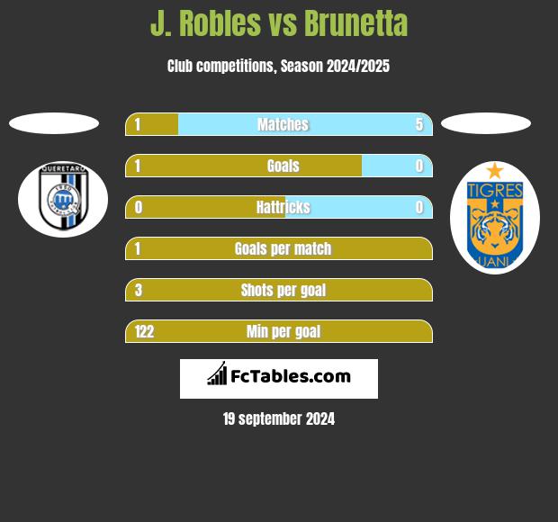 J. Robles vs Brunetta h2h player stats