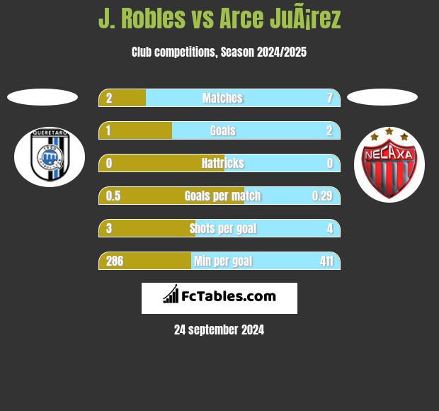 J. Robles vs Arce JuÃ¡rez h2h player stats