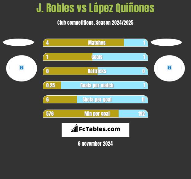 J. Robles vs López Quiñones h2h player stats