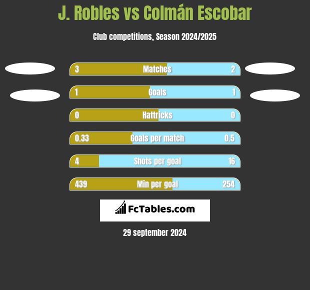 J. Robles vs Colmán Escobar h2h player stats