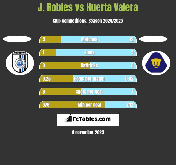 J. Robles vs Huerta Valera h2h player stats