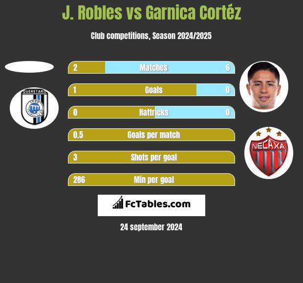 J. Robles vs Garnica Cortéz h2h player stats