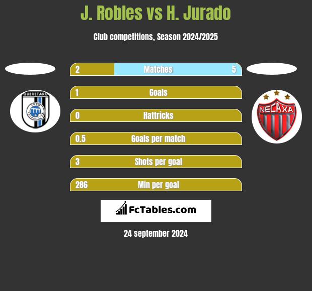 J. Robles vs H. Jurado h2h player stats