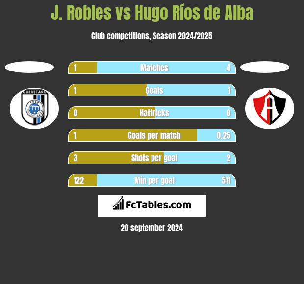 J. Robles vs Hugo Ríos de Alba h2h player stats