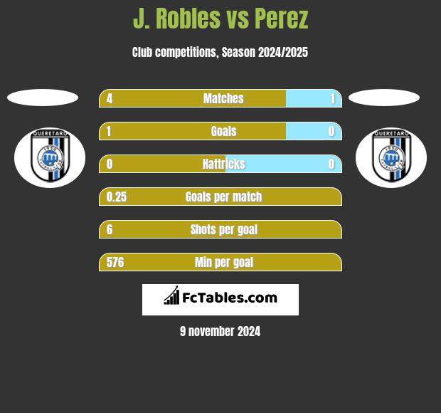 J. Robles vs Perez h2h player stats