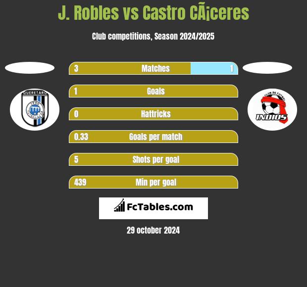 J. Robles vs Castro CÃ¡ceres h2h player stats