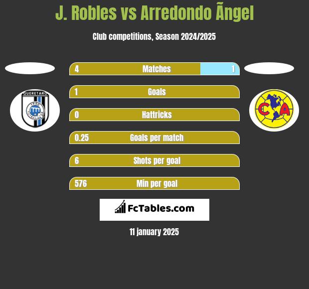 J. Robles vs Arredondo Ãngel h2h player stats